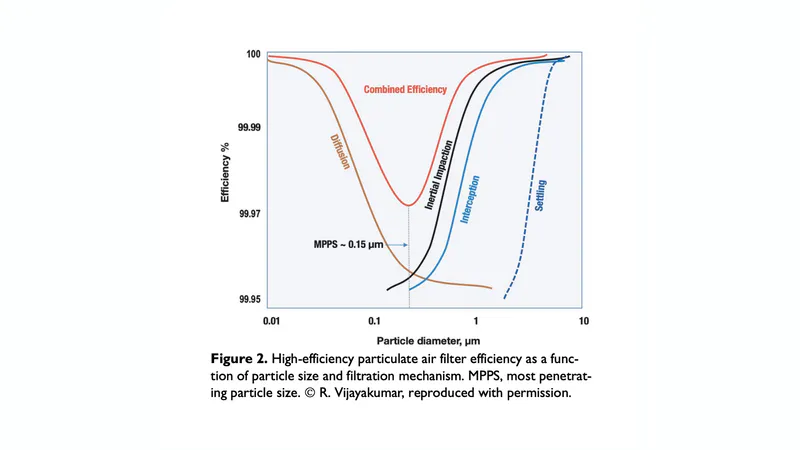 U-shaped chart of HEPA filter efficiency vs particle size, lowest near the 0.15 micron most penetrating particle size